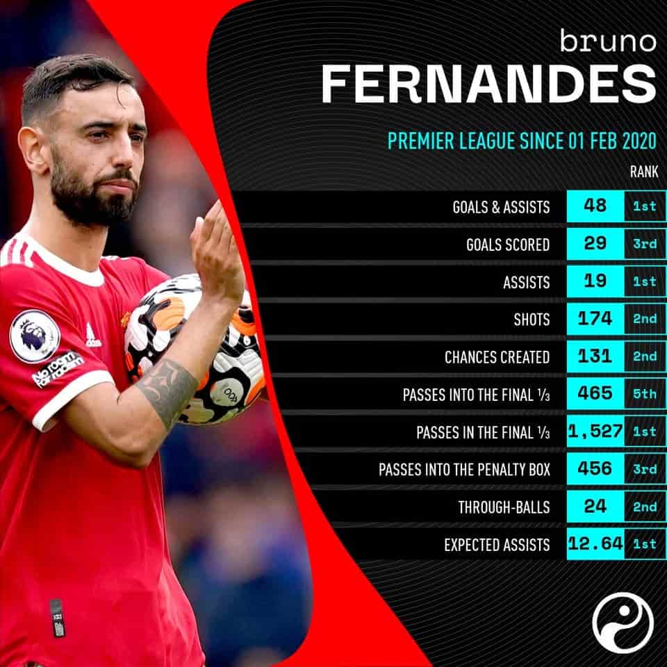 Bruno Fernandes - Stats and titles won - 23/24